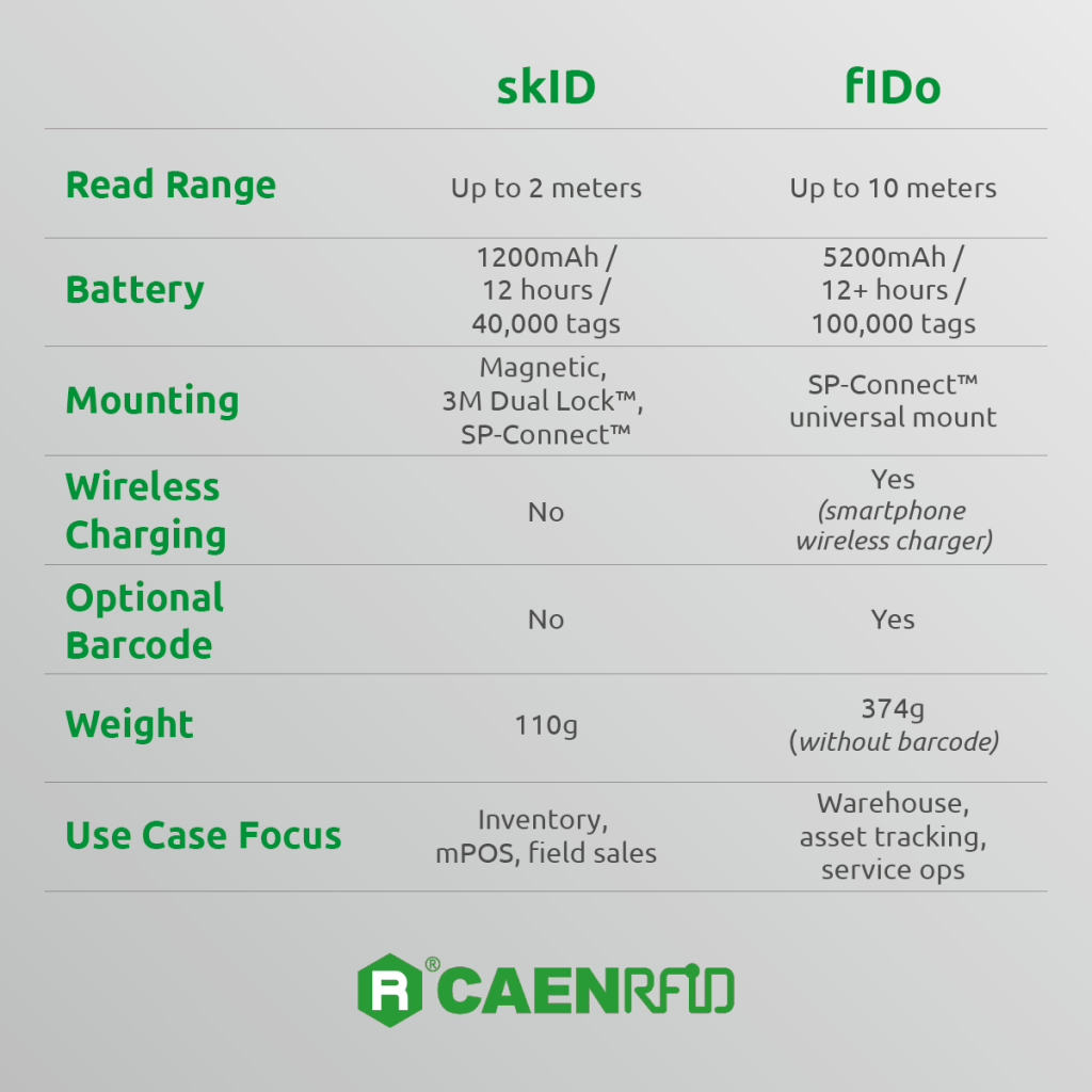 caen rfid fIDo skID
